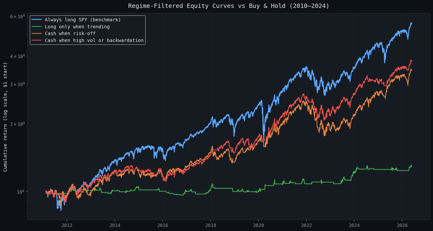 Cumulative return comparison of regime-filtered overlays vs buy-and-hold SPY