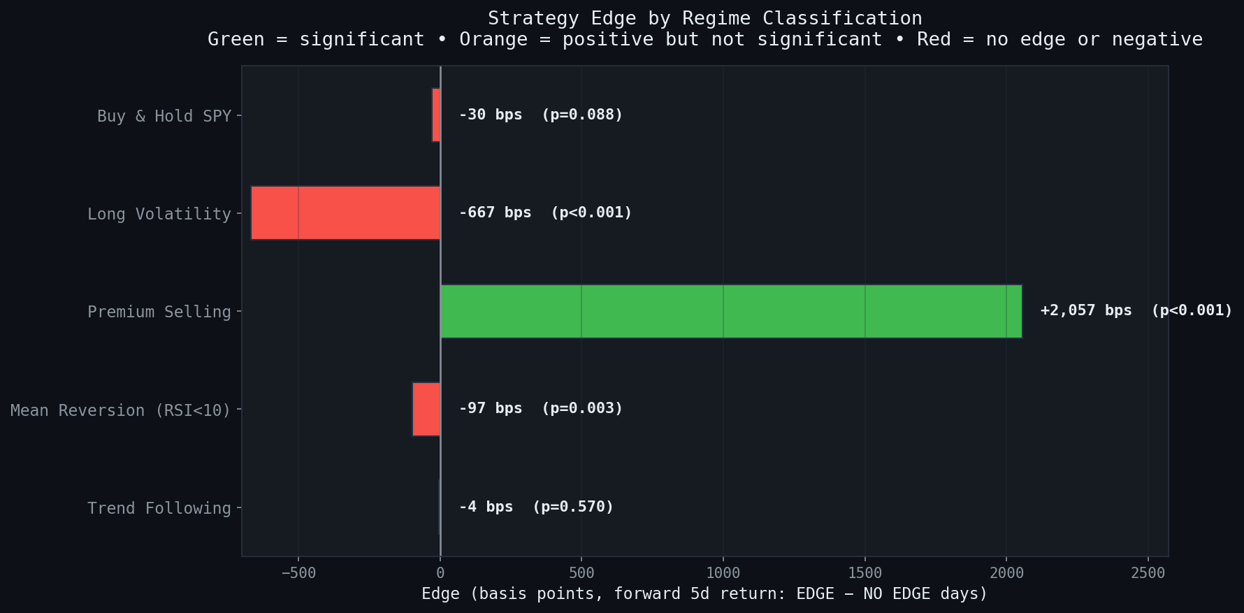 Bar chart showing edge in basis points by strategy