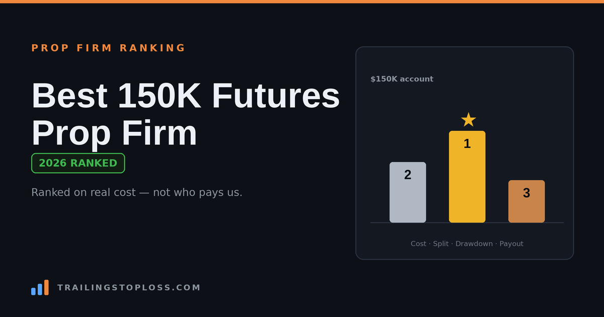 Podium ranking the best 150K futures prop firm accounts for 2026, scored on cost, profit split, drawdown, and payout speed