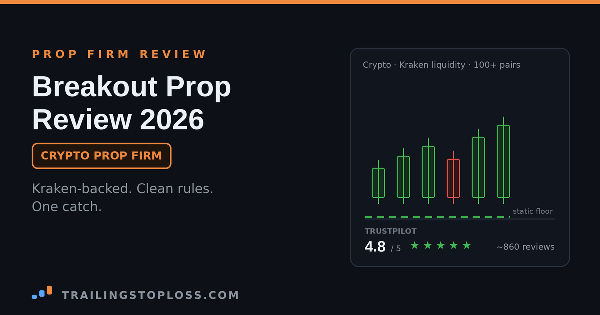 Breakout Prop review card showing rising crypto candles above a flat static drawdown floor, with a 4.8 Trustpilot rating