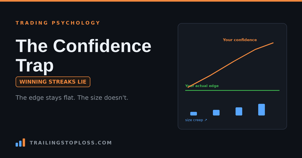 Chart showing a trader's actual edge staying flat while confidence and position size climb through a winning streak