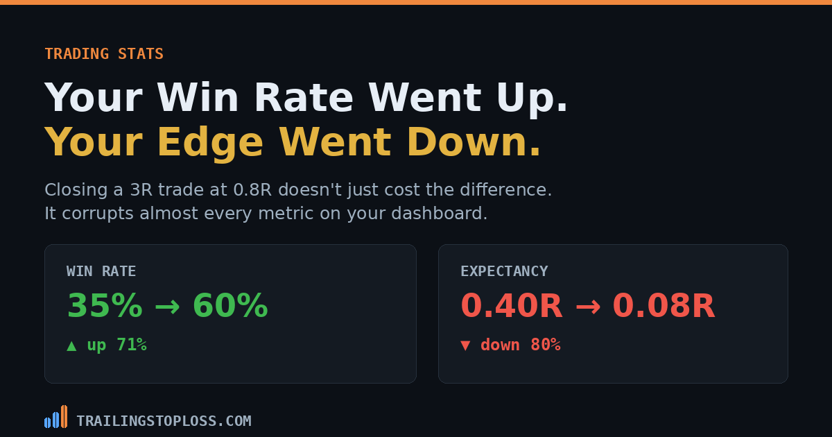 Win rate rising 71% alongside expectancy falling 80% from cutting winners early