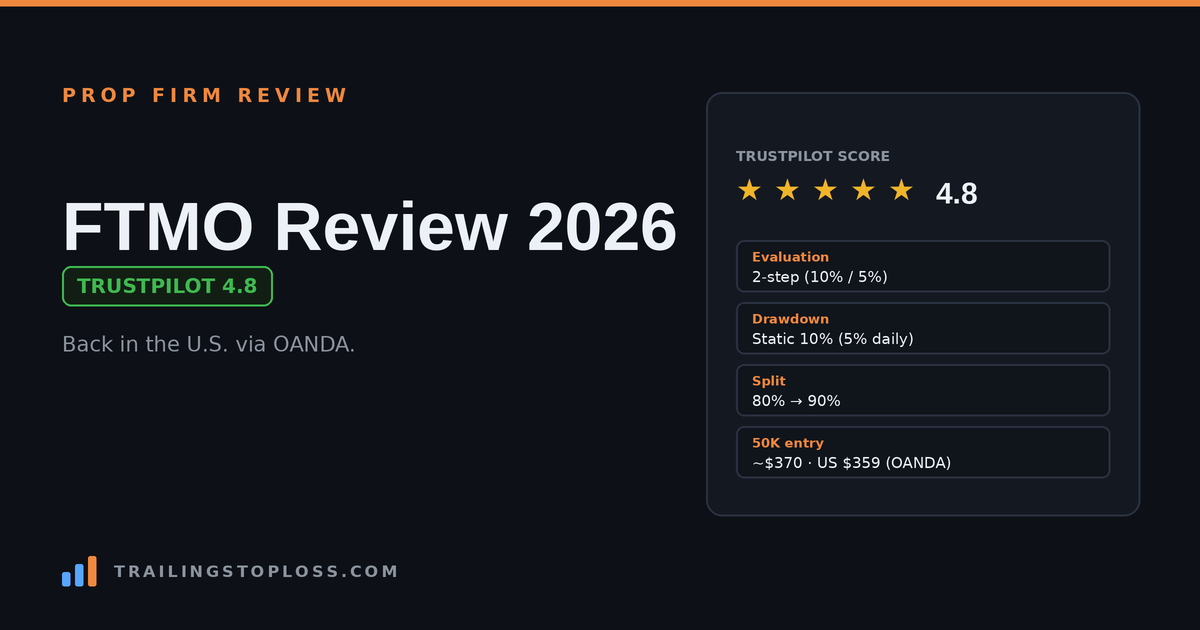 FTMO review card showing a 4.8 Trustpilot score, two-step evaluation, static 10% drawdown, and 80 to 90 percent profit split