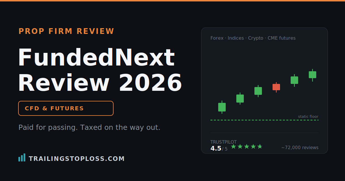 FundedNext 2026 review — CFD and futures pricing, 15% challenge reward, static drawdown, payout methods and 4.5-star Trustpilot score on a dark trading dashboard