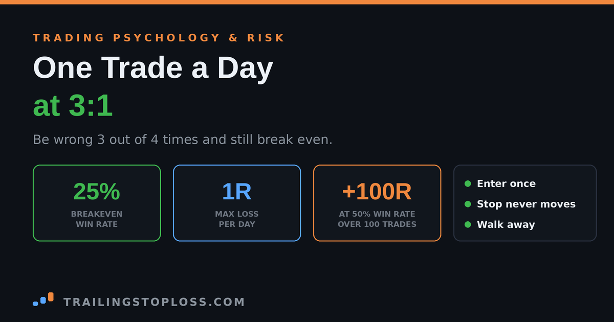 Stat cards showing a 25% breakeven win rate at 3:1, a 1R maximum daily loss, and +100R at a 50% win rate