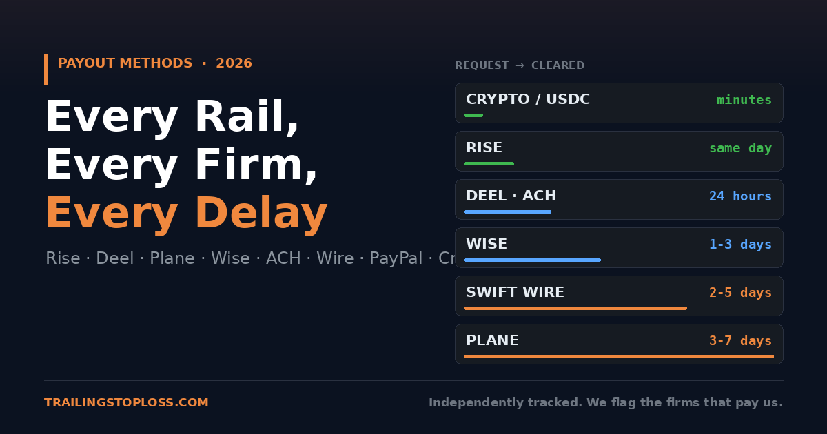 Comparison of prop firm payout methods in 2026 showing crypto, Rise, Deel, Wise, SWIFT wire and Plane ranked by settlement speed from minutes to seven business days