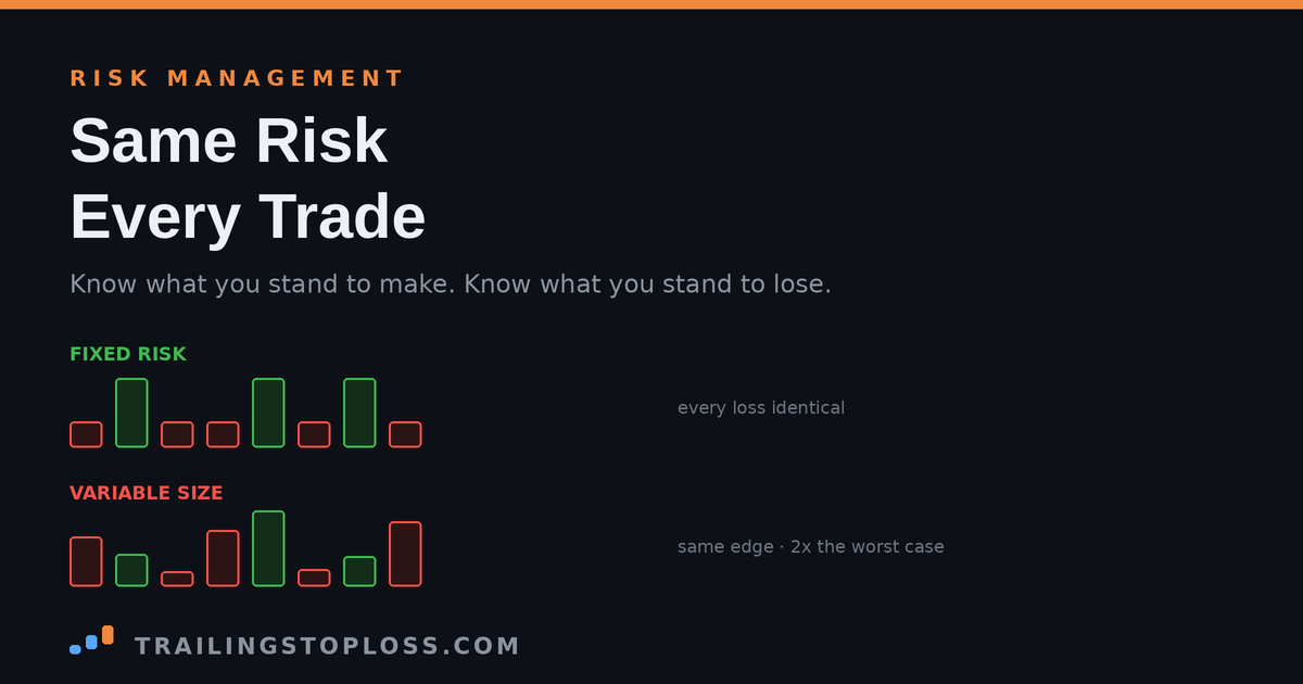 Even ladder of identical fixed-risk trade outcomes above an erratic row of variable-sized wins and losses