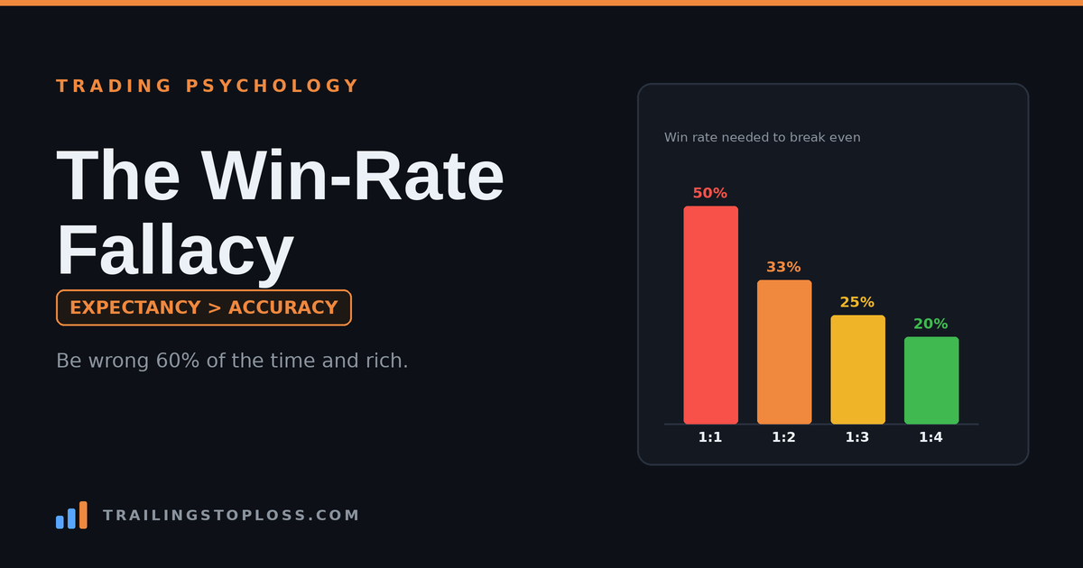 Break-even win rate chart showing the required win rate falling from 50% to 20% as reward-to-risk rises from 1:1 to 1:4