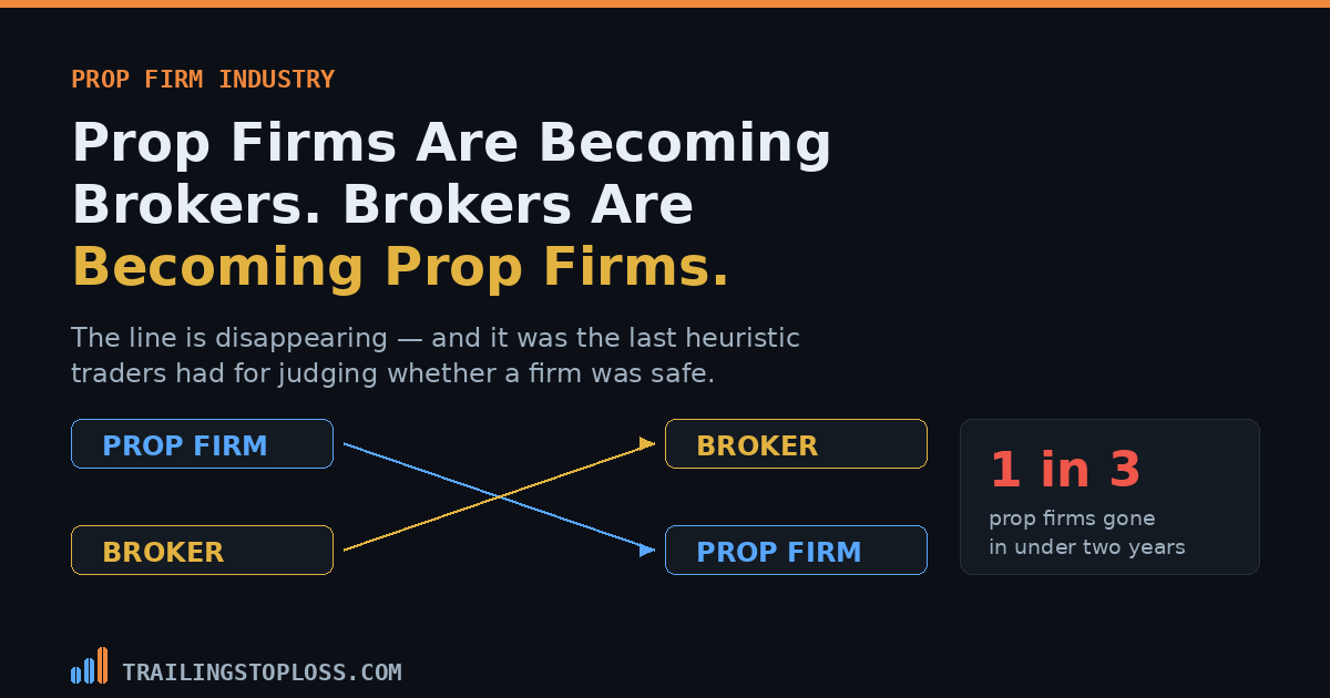 Crossing arrows showing prop firms moving into brokerage while brokers move into prop, beside a statistic that one in three prop firms has closed in under two years