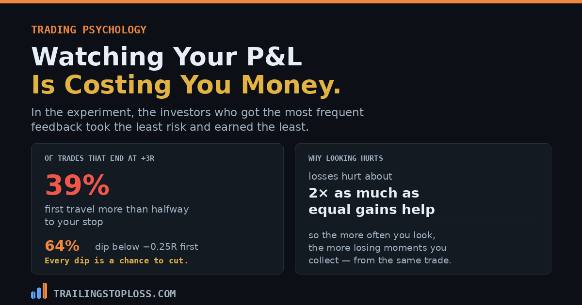 Statistic showing 39 percent of winning trades first travel more than halfway to the stop, beside the two-to-one weighting of losses over gains