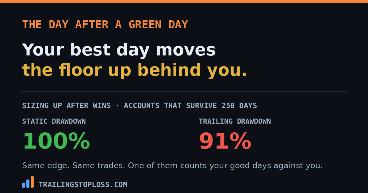 Increasing position size after winning days leaves 100 percent of static drawdown accounts alive but only 91 percent of trailing drawdown accounts