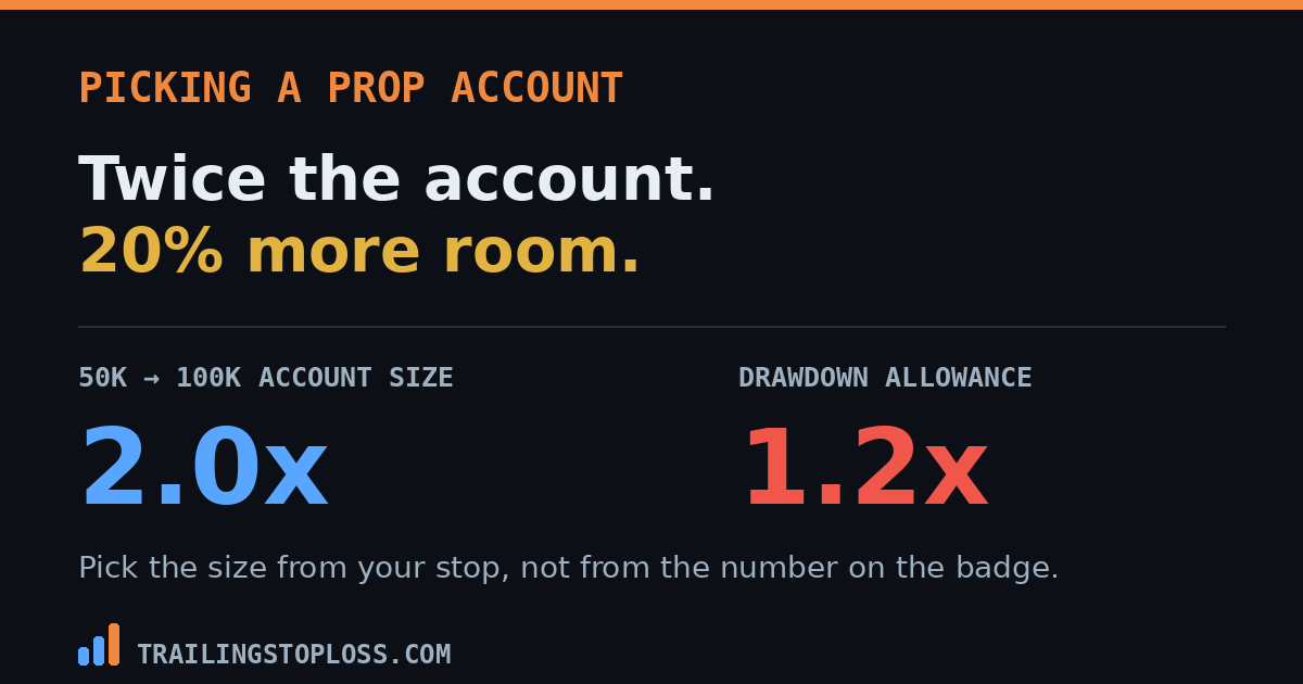 Doubling a prop account from 50K to 100K increases the drawdown allowance only 1.2 times, from 2,500 to 3,000 dollars
