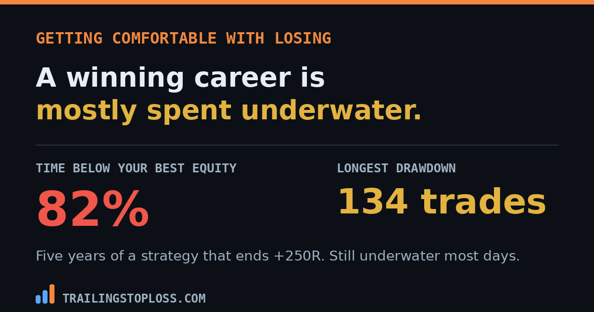 A profitable strategy spends 82 percent of five years below its previous high-water mark, with a median longest drawdown of 134 trades