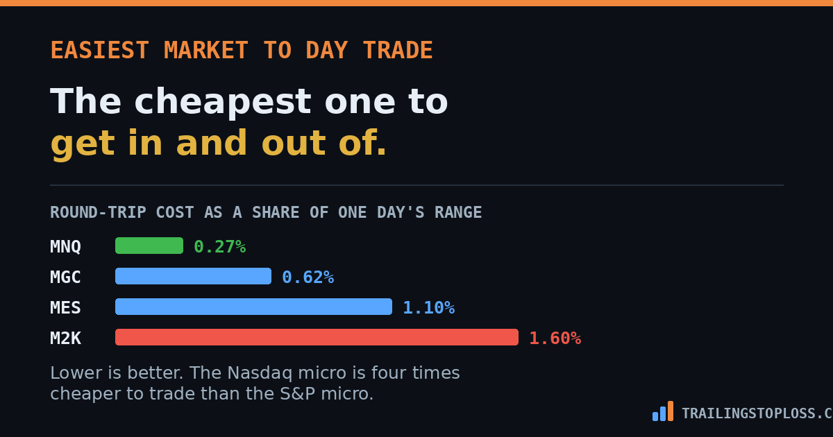 MNQ costs 0.27 percent of a day's range per round trip versus 1.10 percent for MES and 1.60 percent for M2K