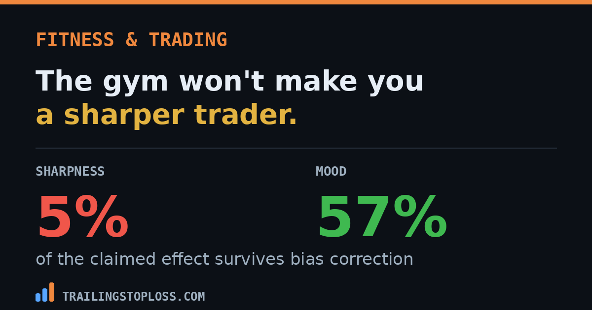Comparison showing exercise retains 5 percent of its claimed cognitive effect but 57 percent of its mood effect after correcting for publication bias