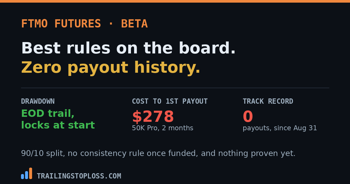 FTMO Futures beta offers an end-of-day locking drawdown and 90/10 split but costs 278 dollars to a first payout with zero payout history
