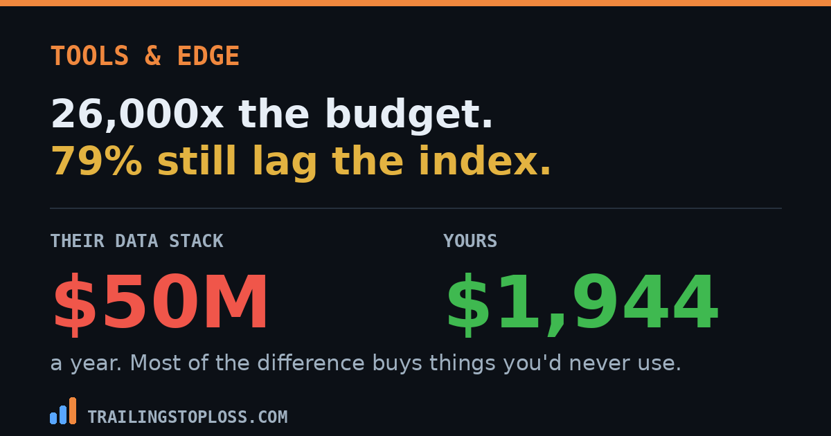 Institutional data stack costing about 50 million dollars a year against a 1,944 dollar retail trading stack, with 79 percent of active funds still lagging the index