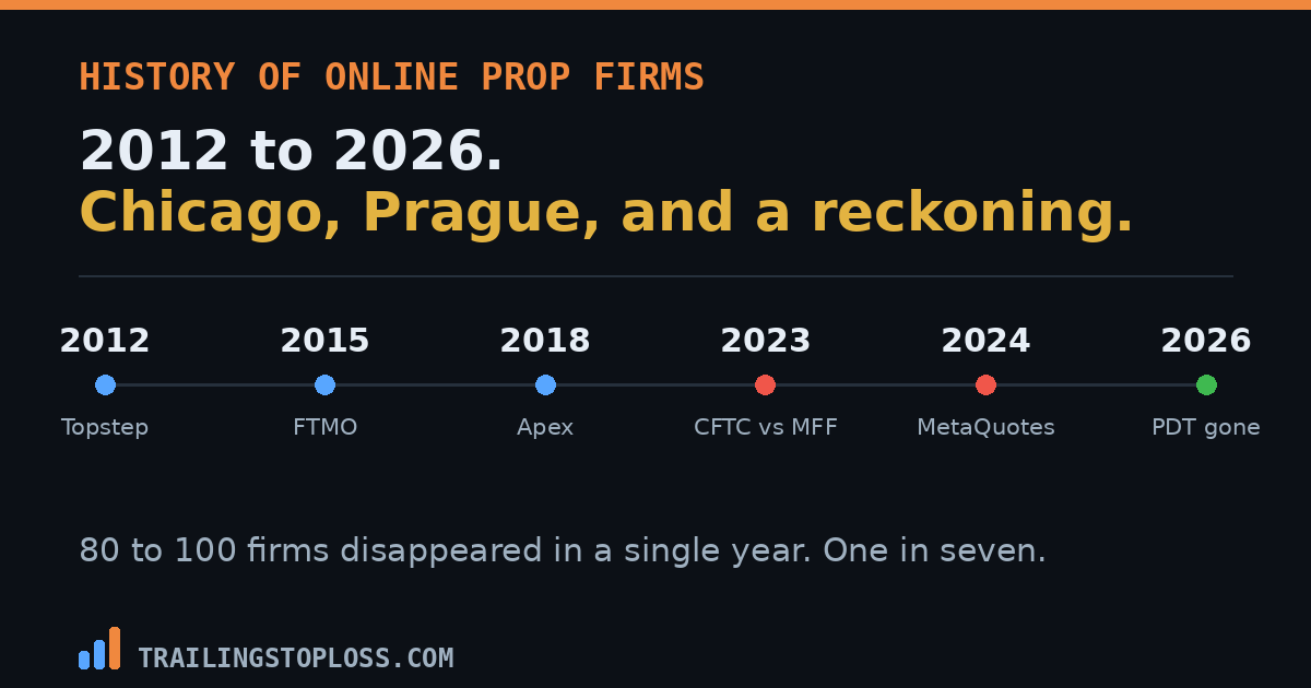 Timeline of online prop firm history from Topstep in 2012 and FTMO in 2015 through the 2023 CFTC action and 2024 MetaQuotes crackdown to the 2026 PDT repeal