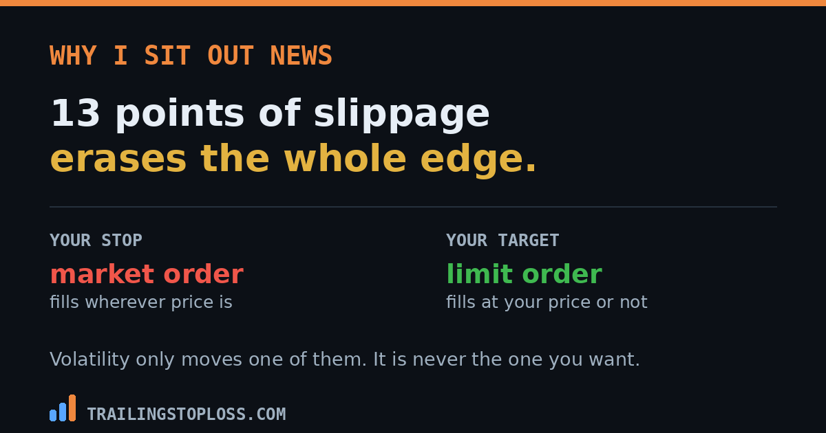 A stop loss is a market order that fills wherever price is while a target is a limit order that fills at your price, so slippage only widens losses