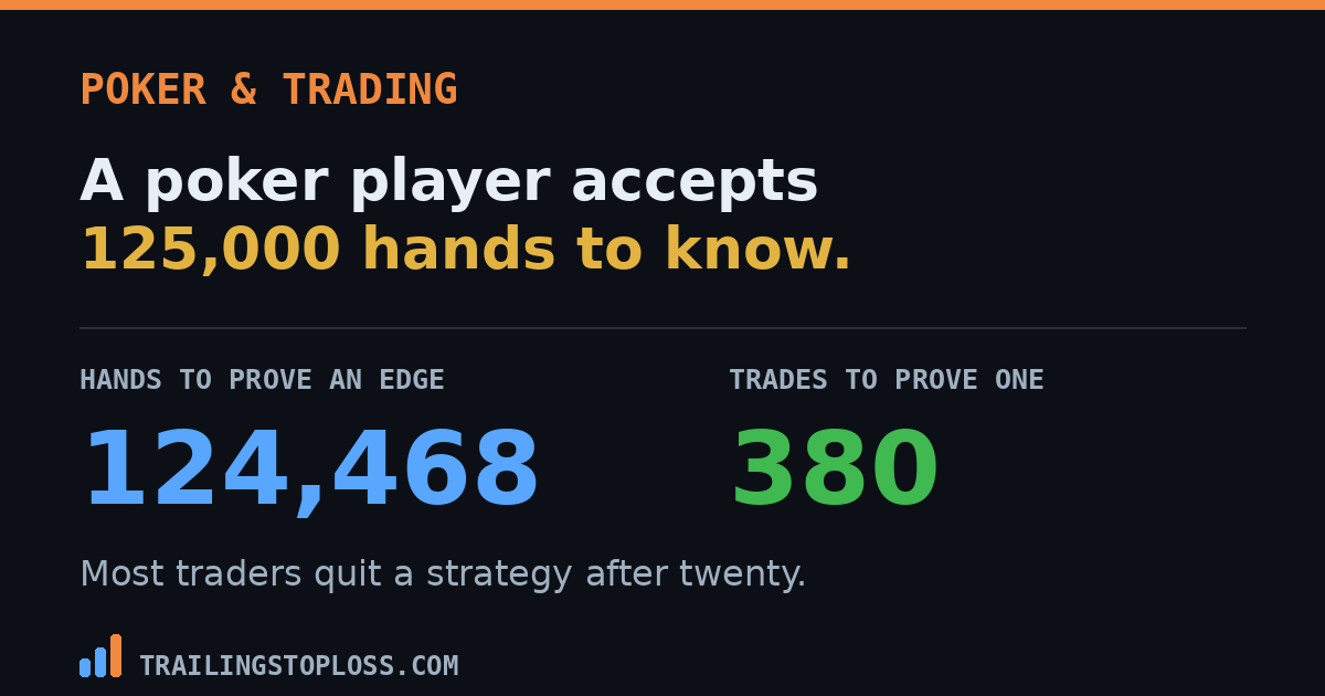 A poker player needs 124,468 hands to prove an edge while a trader needs only 380, yet most traders quit a strategy after twenty