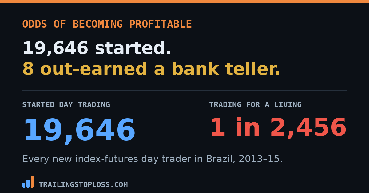 Of 19,646 people who began day trading Brazilian index futures from 2013 to 2015, only 8 earned more than a bank teller, about 1 in 2,456