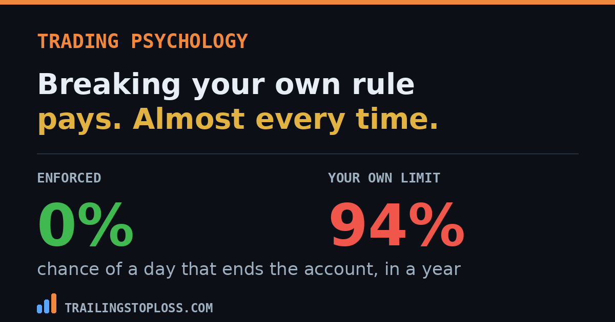Comparison showing a 0% chance of an account-ending day when a loss limit is enforced versus 94% when it is honored 70% of the time