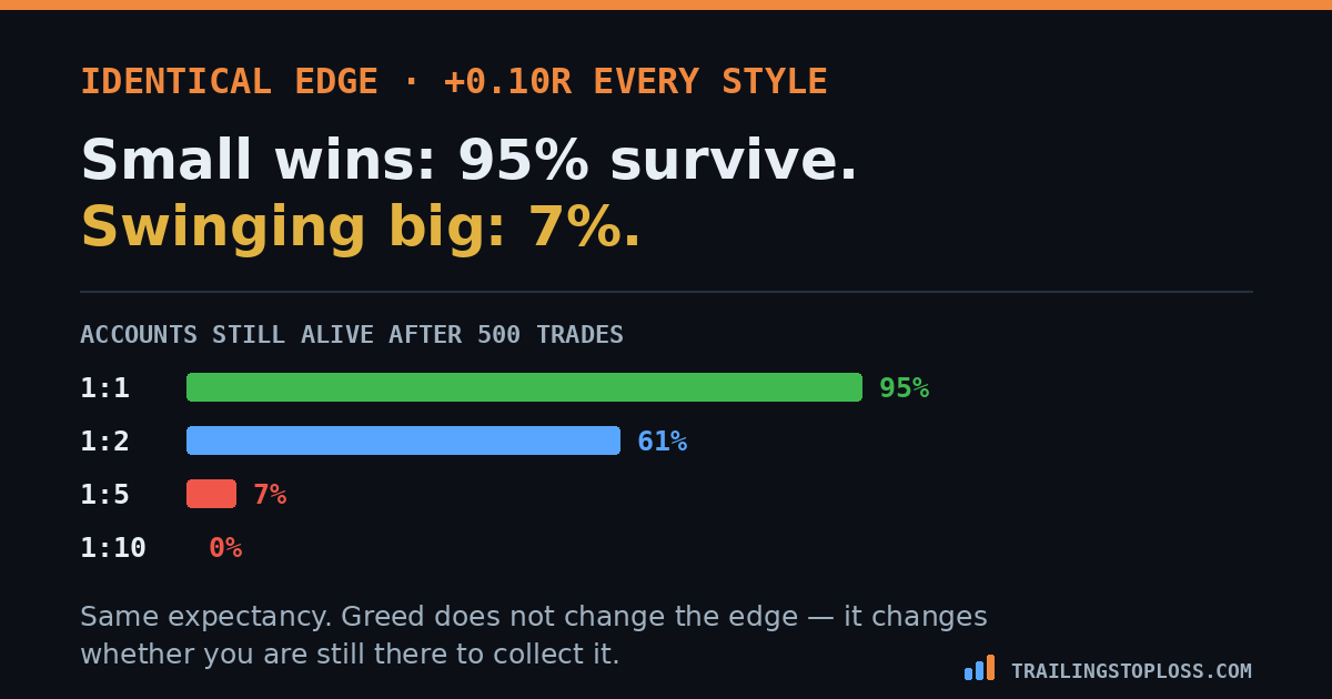 With the same 0.10R edge, 95 percent of 1:1 accounts survive 500 trades against 61 percent at 1:2, 7 percent at 1:5 and none at 1:10