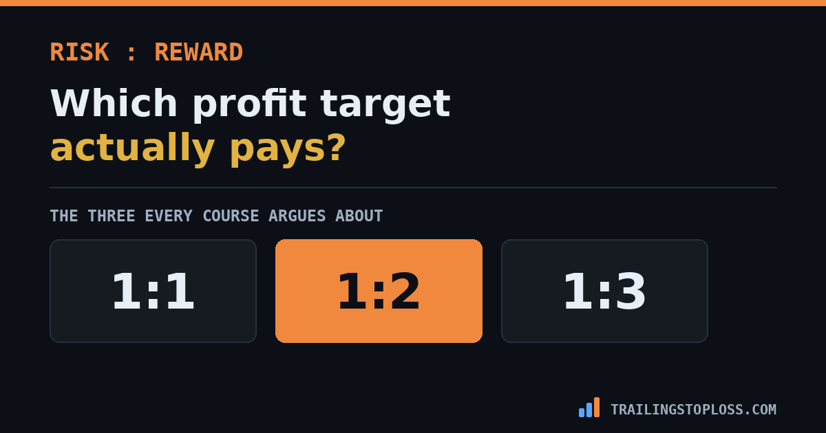 Three risk-to-reward profit targets compared, 1:1, 1:2 and 1:3, with 1:2 highlighted