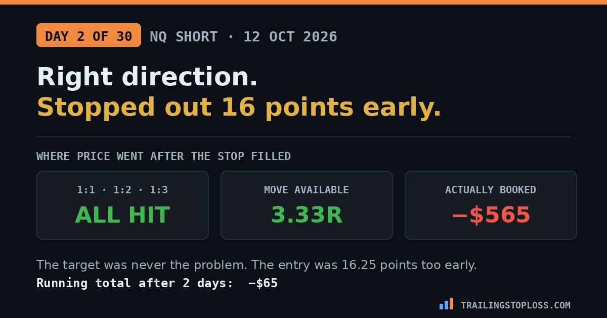 Day 2 of a 30-day test: all three targets were reached after the stop was hit, a 3.33R move, while the trade booked a 565 dollar loss