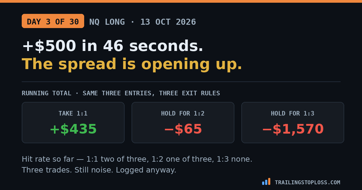 After three trades, taking 1:1 is up 435 dollars while holding for 1:2 is down 65 and holding for 1:3 is down 1,570