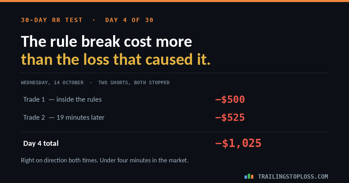 Day 4 of 30 results: trade 1 inside the rules lost $500, trade 2 taken 19 minutes later lost $525, day total minus $1,025