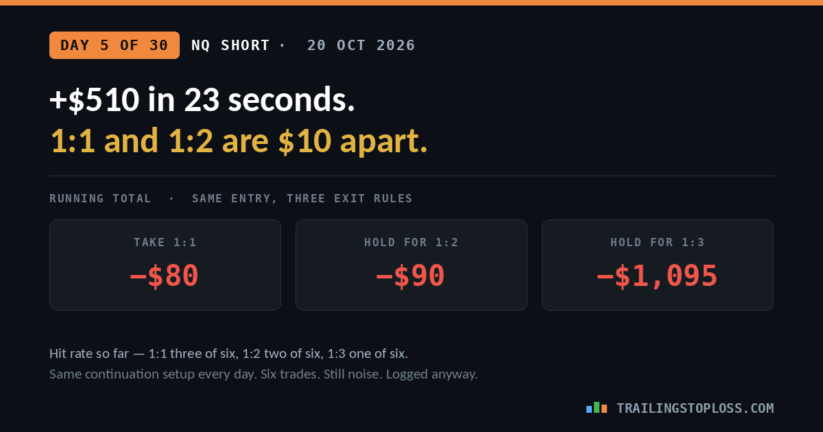 Day 5 of 30 NQ short results — running totals for three exit rules: take 1:1 minus $80, hold for 1:2 minus $90, hold for 1:3 minus $1,095