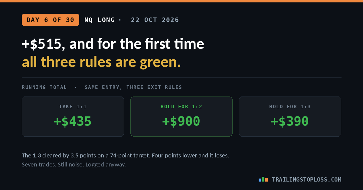Running totals after six days of a 30-day risk-reward test: take 1:1 plus $435, hold 1:2 plus $900, hold 1:3 plus $390