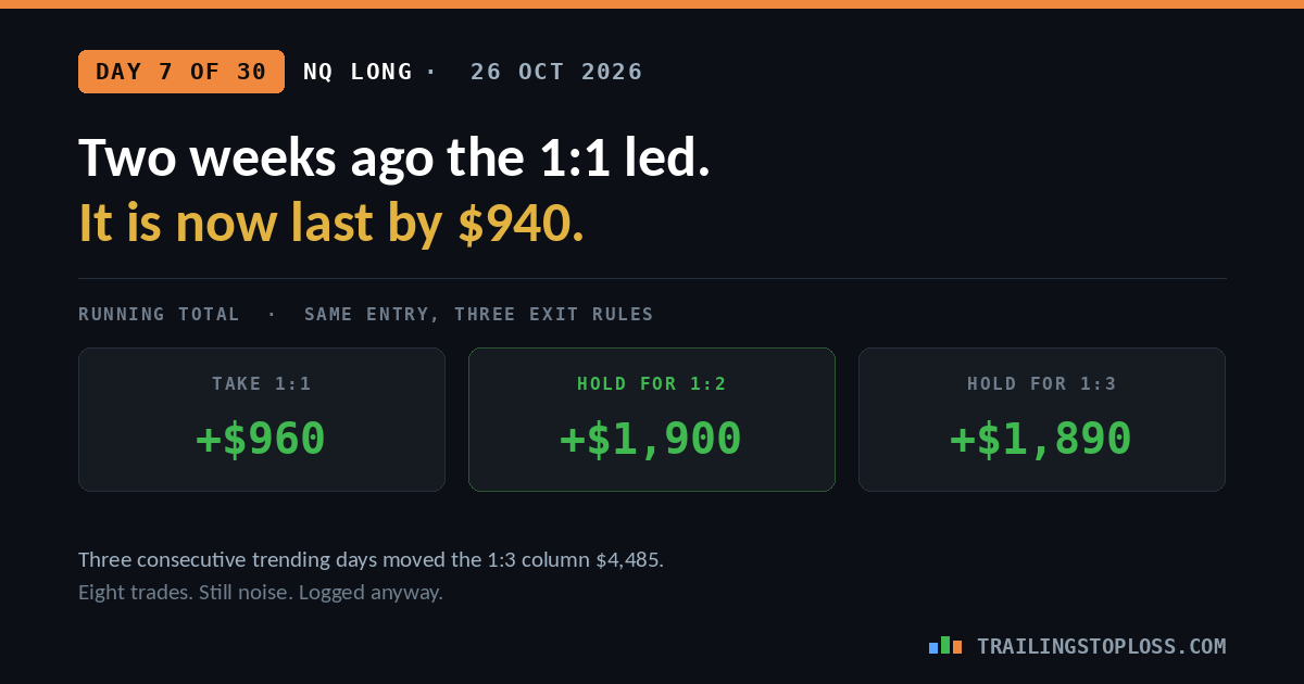 Running totals after seven days of a 30-day risk-reward test: take 1:1 plus $960, hold 1:2 plus $1,900, hold 1:3 plus $1,890