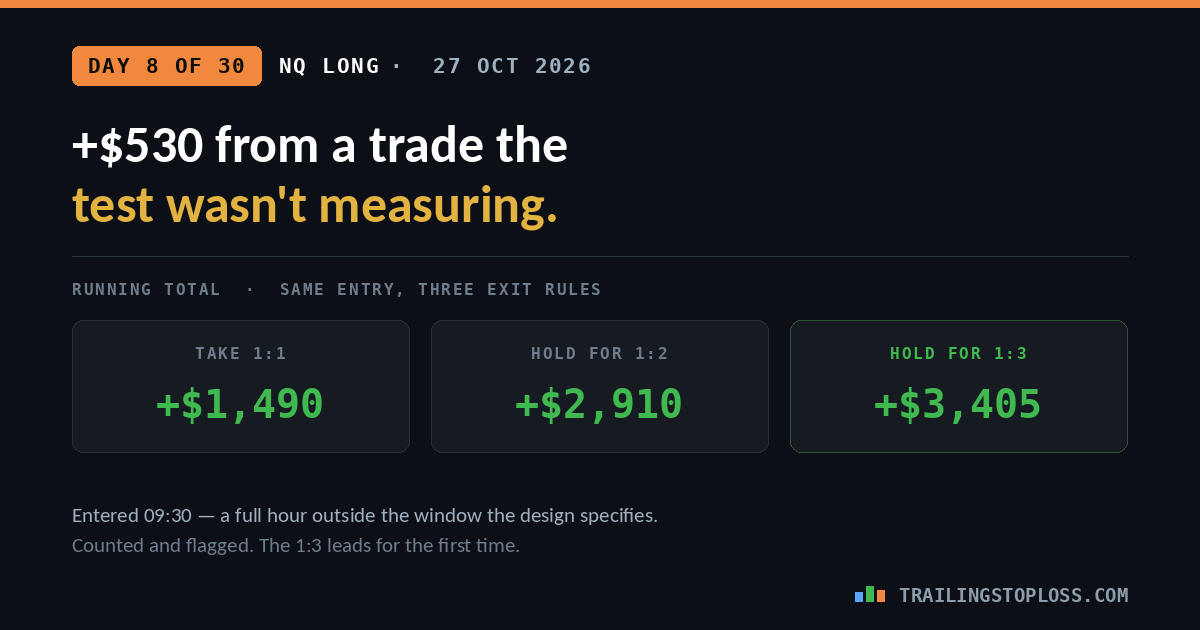 Running totals after eight days of a 30-day risk-reward test: take 1:1 plus $1,490, hold 1:2 plus $2,910, hold 1:3 plus $3,405