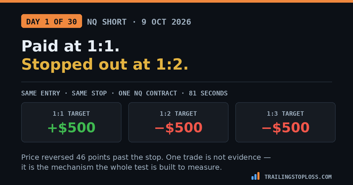 Day 1 of a 30-day test: the same NQ short produced plus 500 dollars at a 1:1 target and minus 500 dollars at 1:2 or 1:3