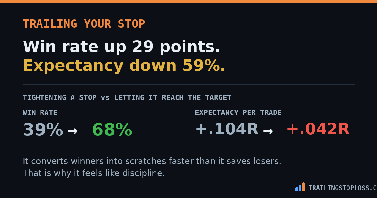 Tightening a stop raises win rate from 39 to 68 percent while cutting expectancy from 0.104R to 0.042R per trade