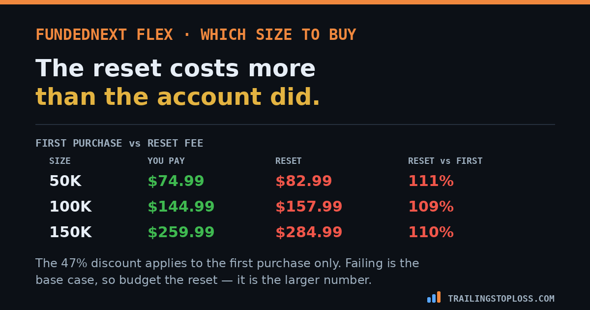 FundedNext Flex reset fees compared to purchase price: 50K $74.99 vs $82.99 reset, 100K $144.99 vs $157.99, 150K $259.99 vs $284.99
